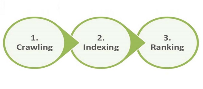SEO Crawling, Indexing and Ranking